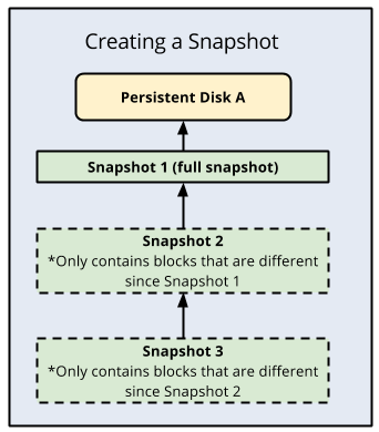 Creating a snapshot