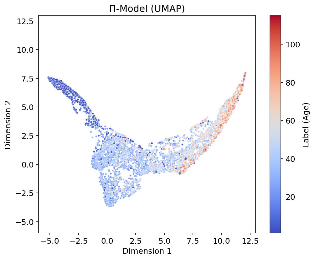 Π-Model UMAP