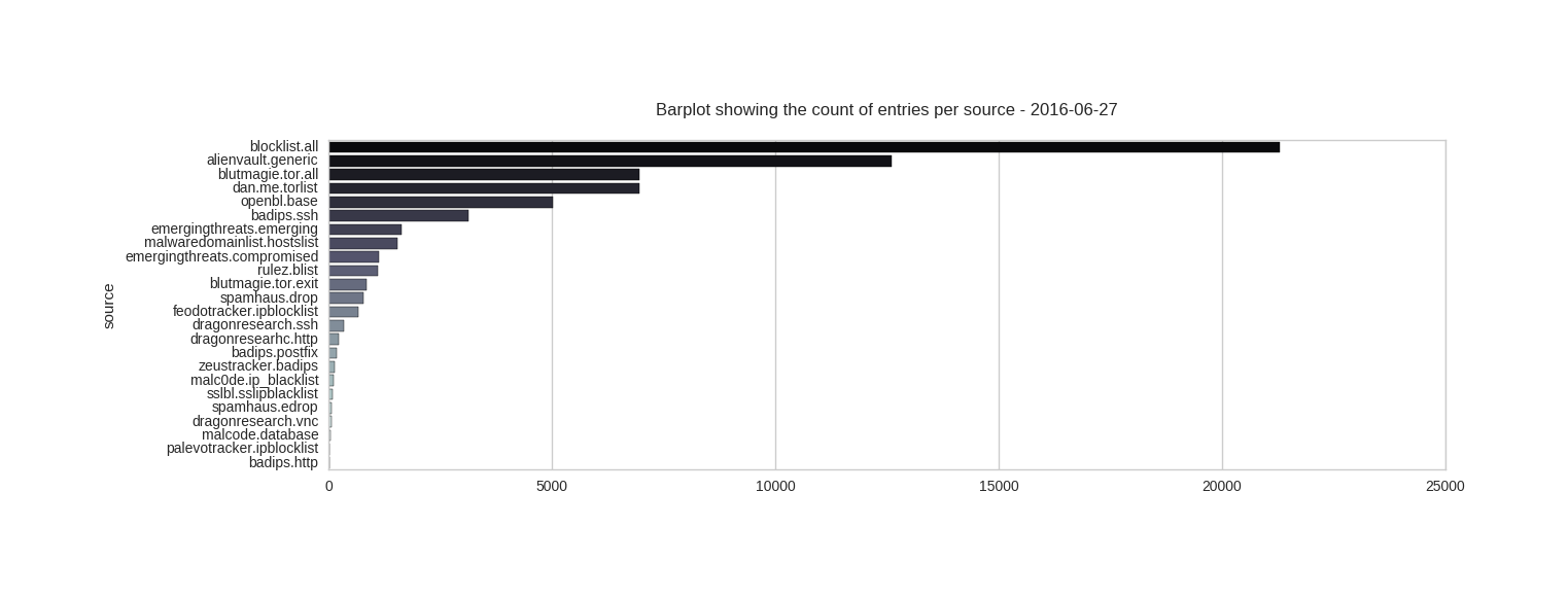 Barchart with sizes of blacklist feeds