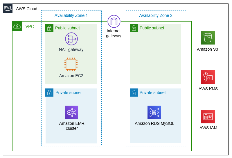 Quick Start architecture for ETL on AWS