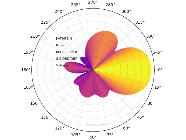 ADF polar plot from CloudRF.com