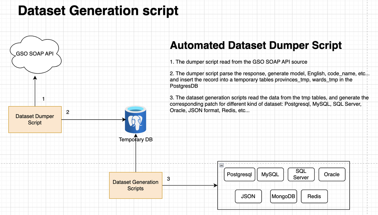 vietnamese-provinces-database/dataset-generation-scripts at master ...