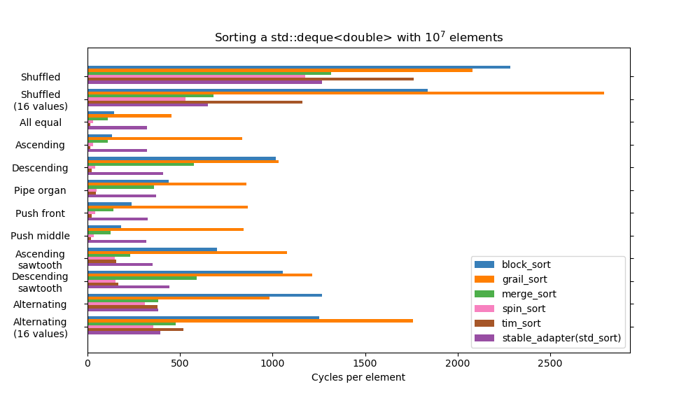 Benchmark stable sorts over different patterns for std::deque<double>