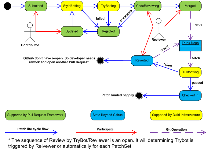 patch life cycle