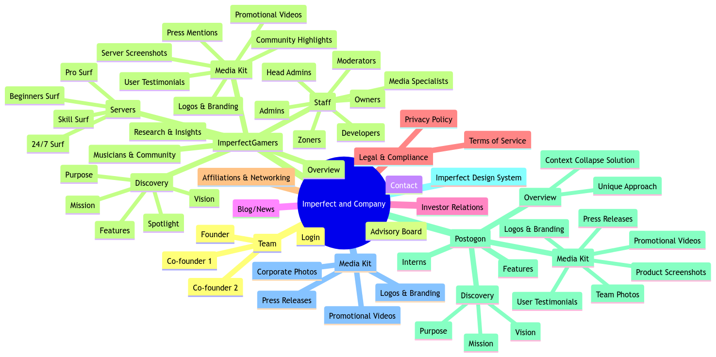 Imperfect and Company Mind Map