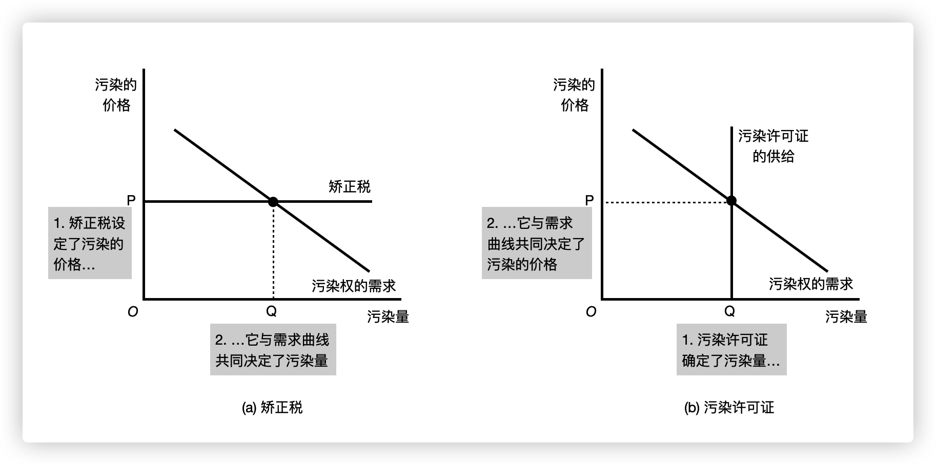 矫正税和污染许可证的相等性.png