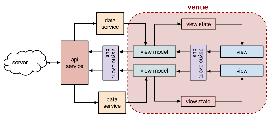 venue application design