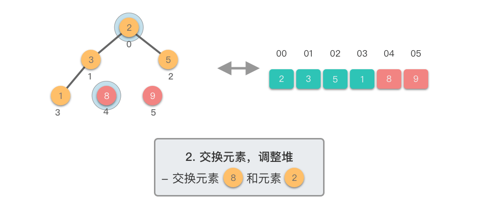 2. 交换元素，调整堆 3