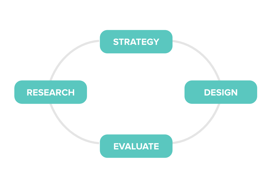 Lean UX Model