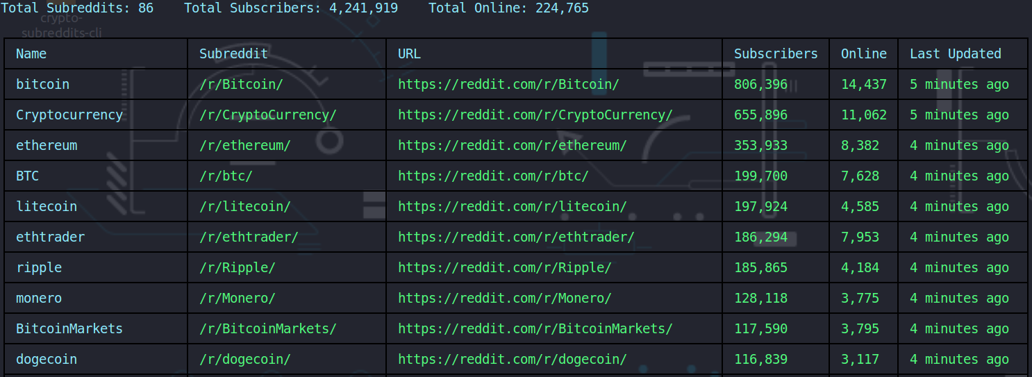 Crypto Subreddits CLI