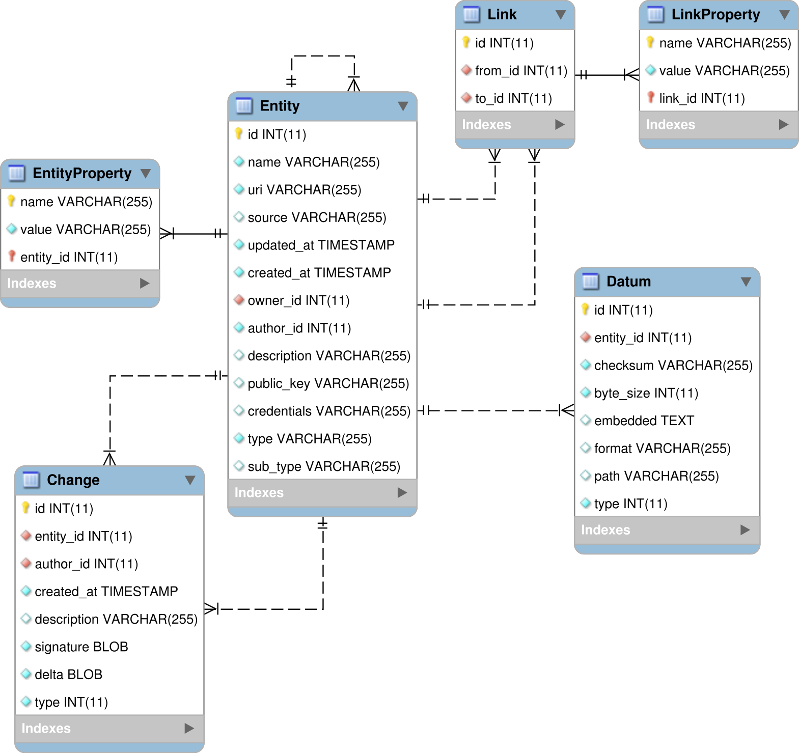 ERD (for RDBMS)