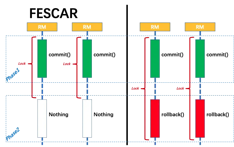 FESCAR-2PC