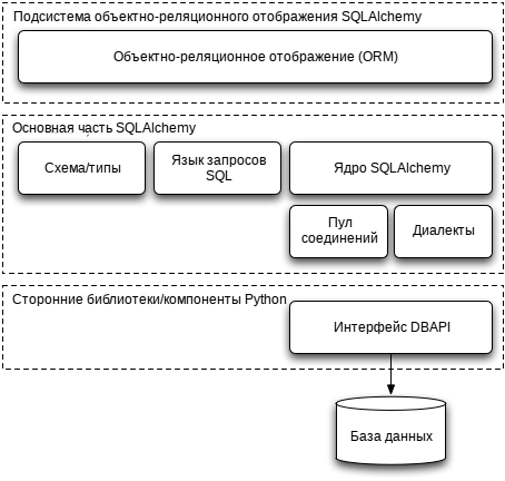 SQL Alchemy Layers