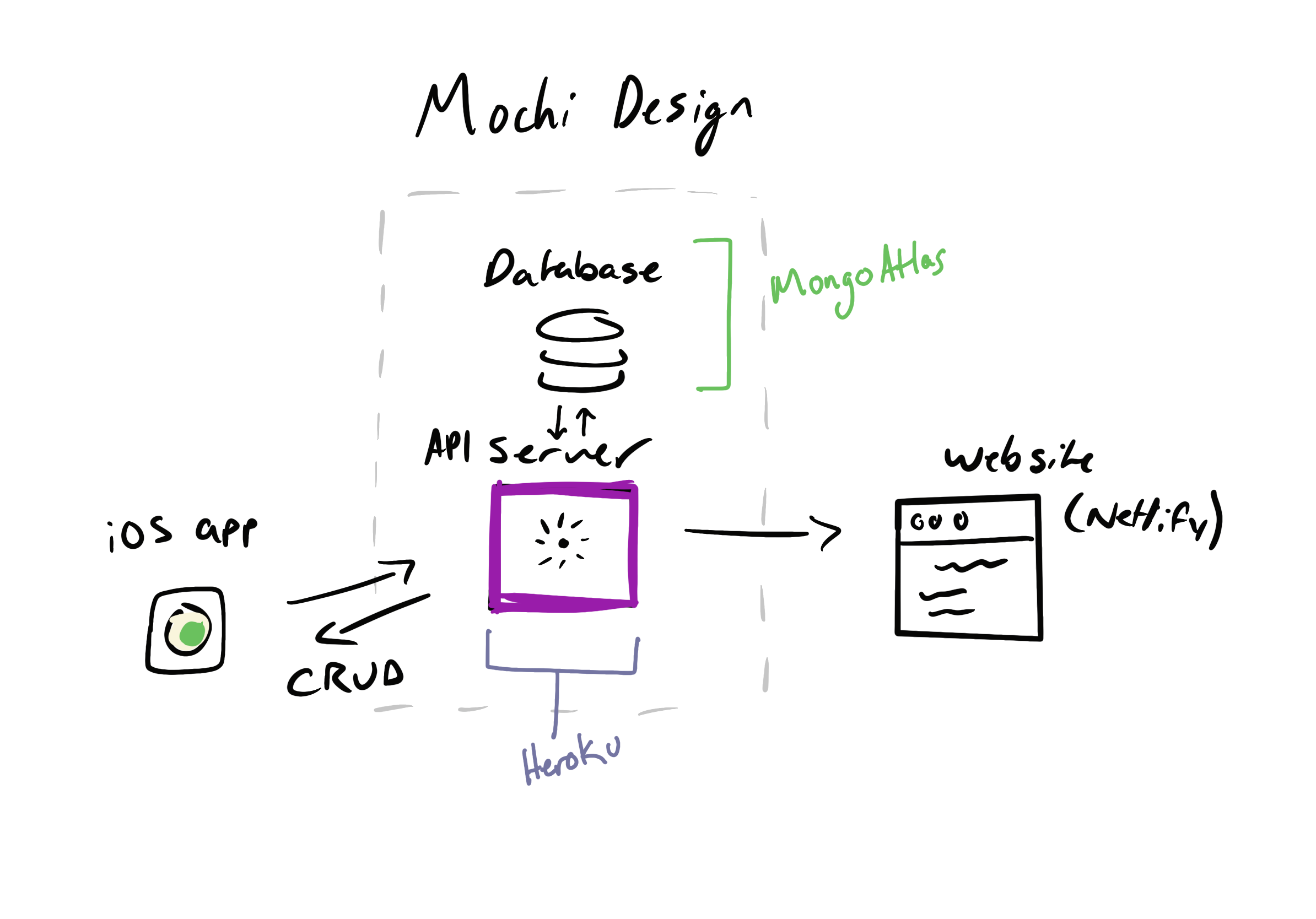 Mochi Architecture