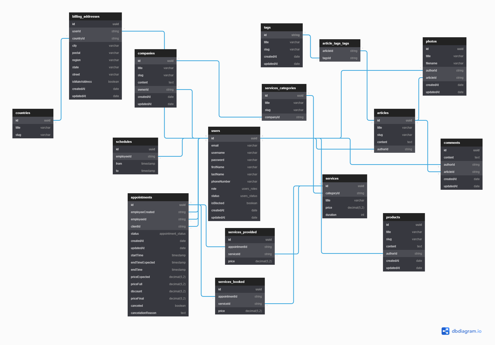 PostgreSQL Database Structure