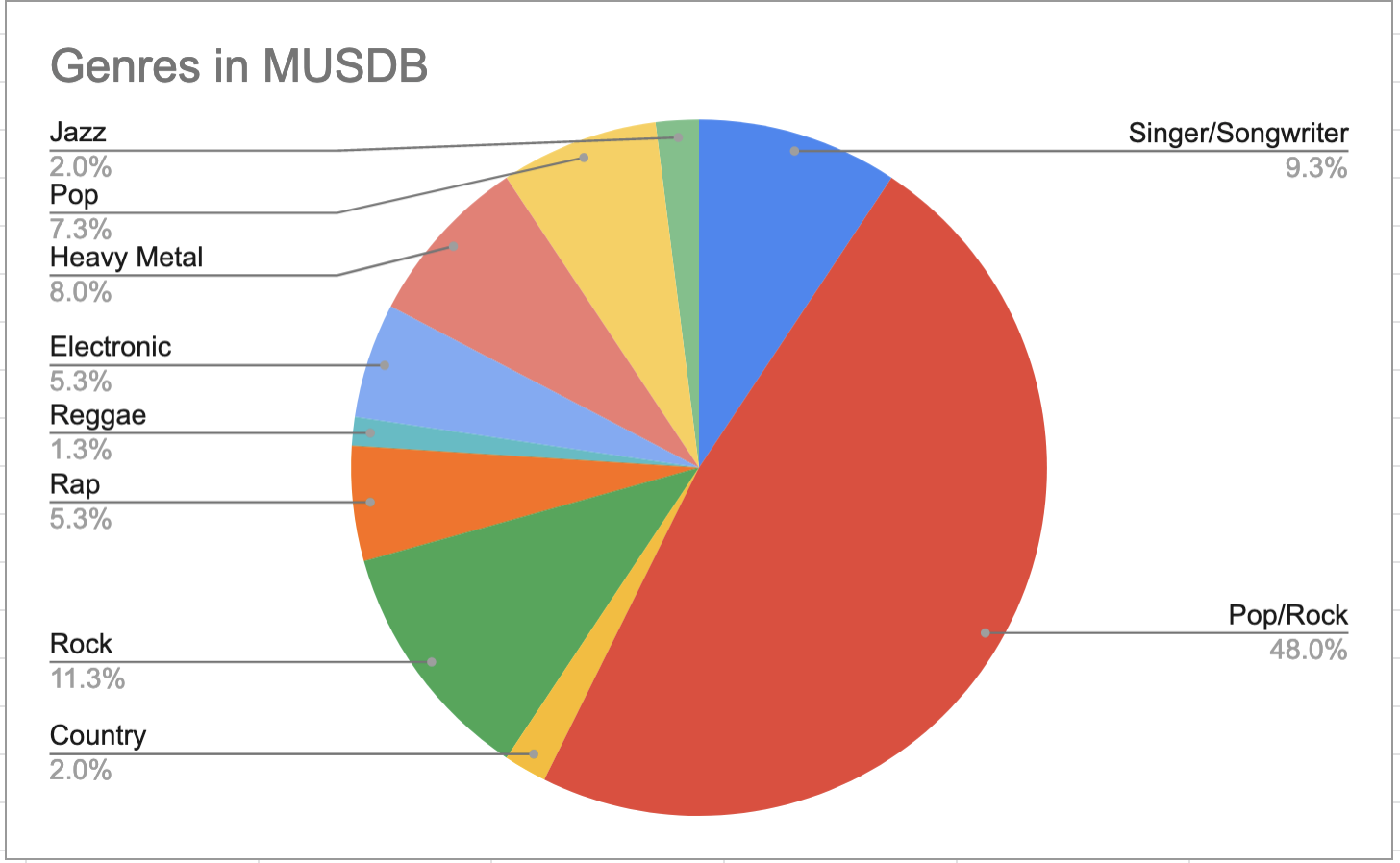 Genres in MusDB