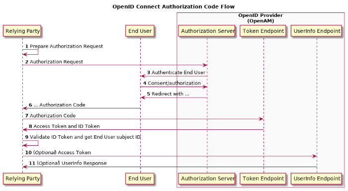 OpenID Code Flow