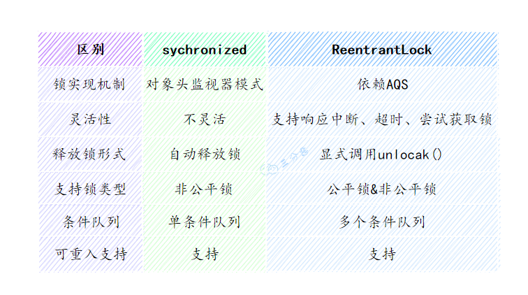 三分恶面渣逆袭：synchronized和ReentrantLock的区别