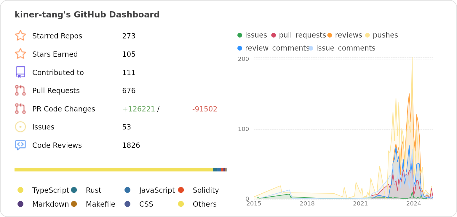 Dashboard stats of @kiner-tang