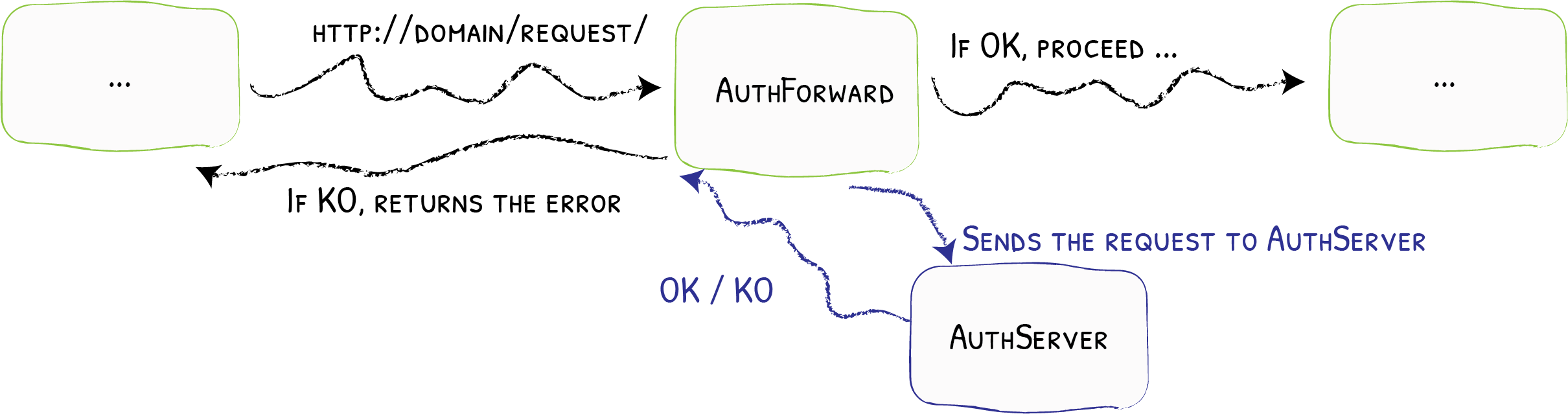 Forward Authentication