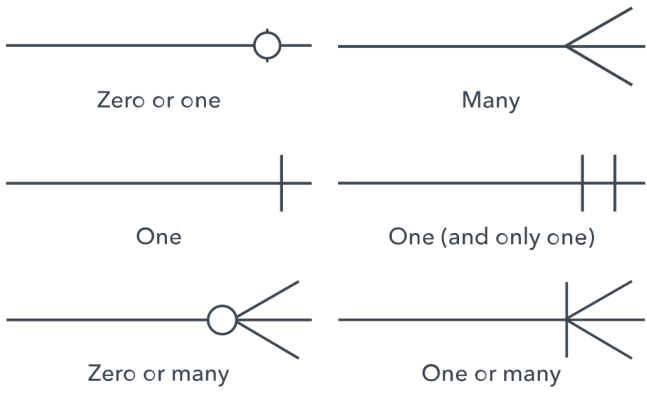 ERD crows feet arrow notation