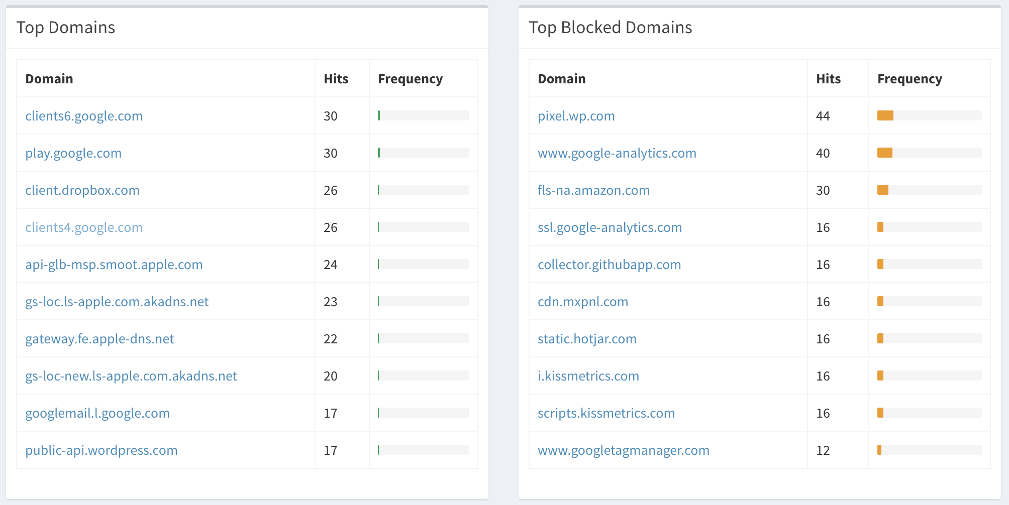 Top domains/top clients