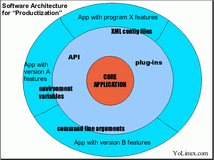 Figure 9: Architecture as Onion Rings