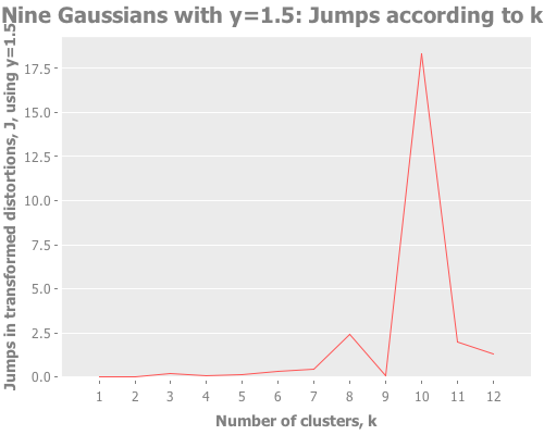 Jumps for 9 Gaussians with y=1.5