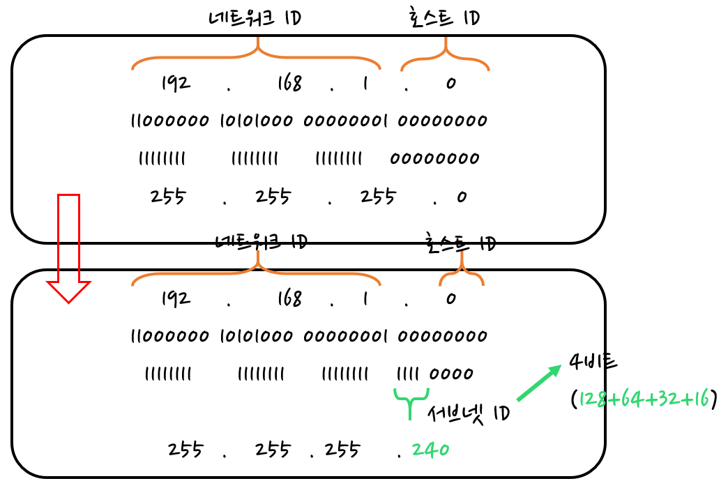 subnet