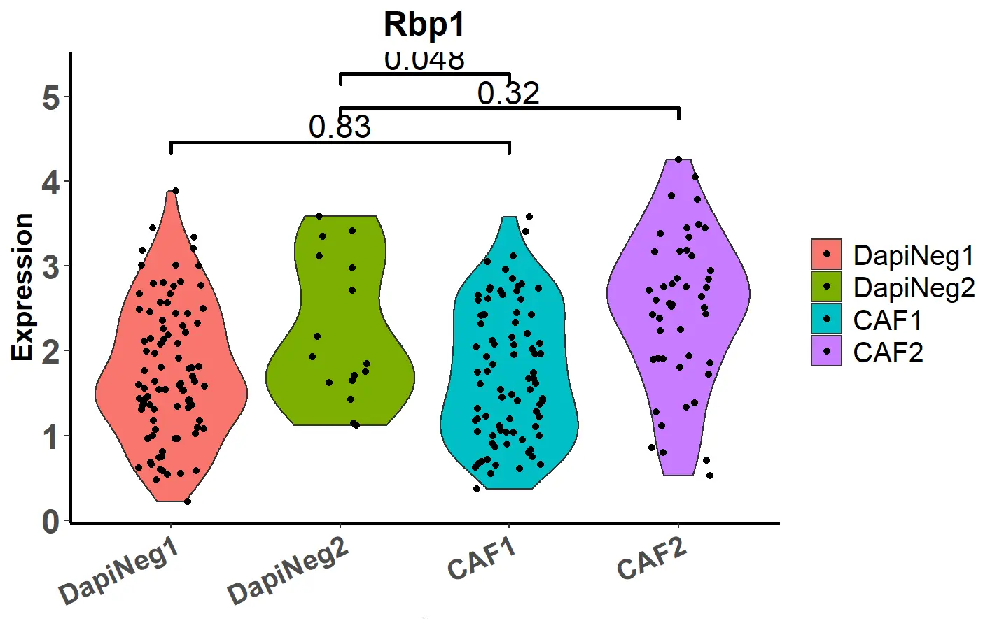 violin plot with p value