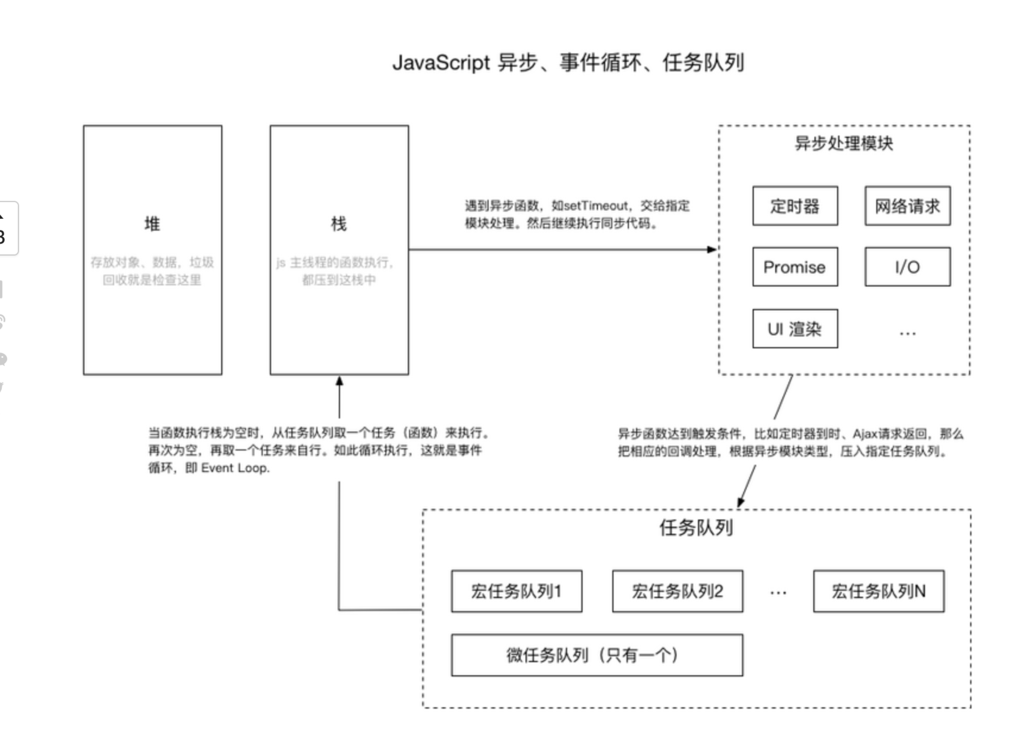 js事件循环