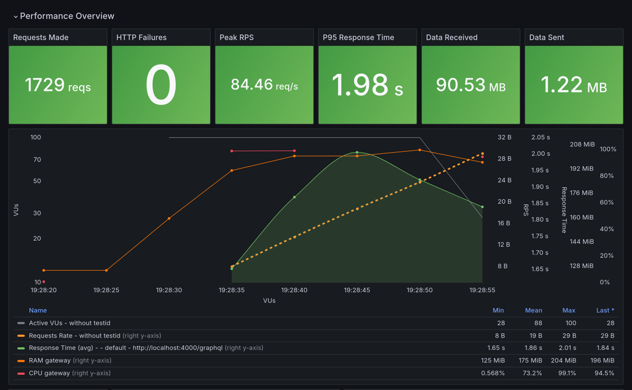 Performance Overview