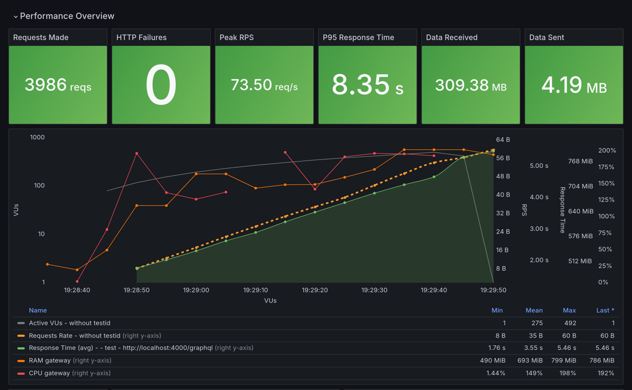 Performance Overview