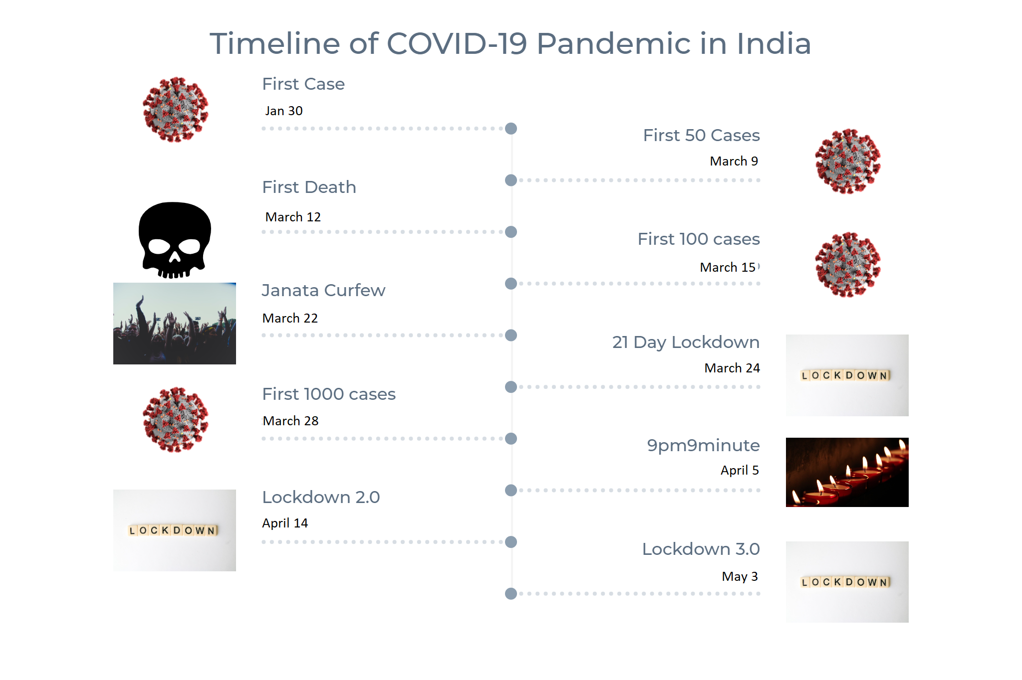 COVID 19 Data Analysis and Dashboard