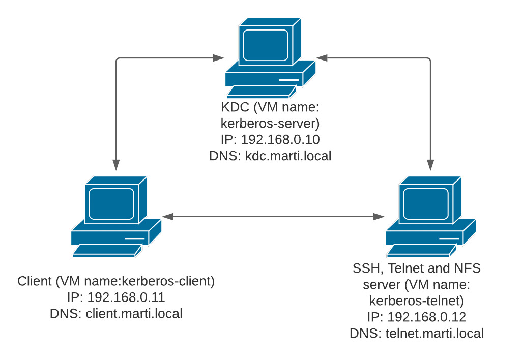 Kerberos Vagrant Diagram