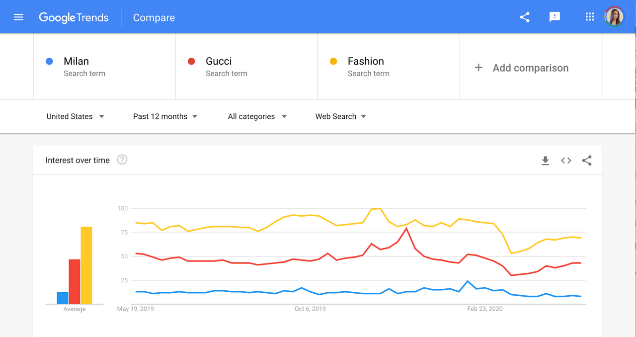 What is Google Trends