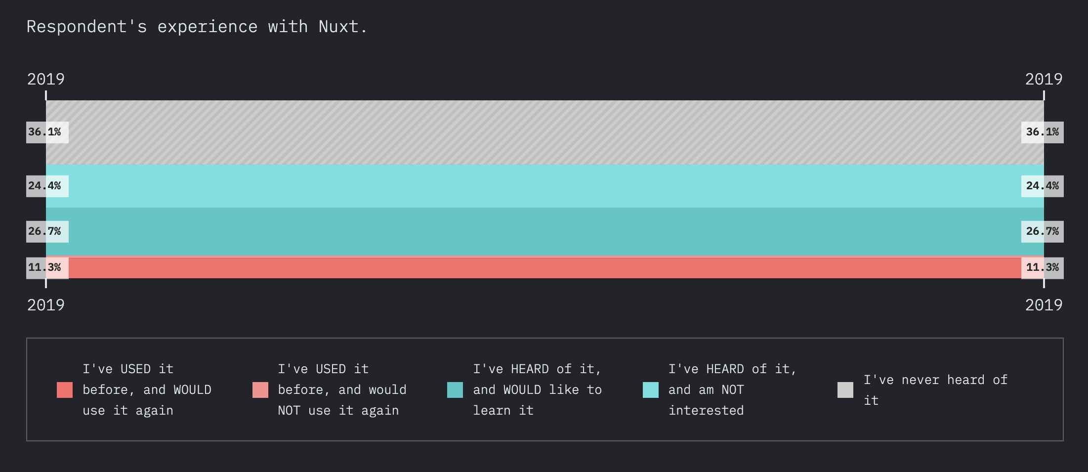 图 07: https://2019.stateofjs.com/back-end/nuxt/