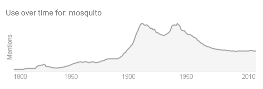 graph of mosquito word usage over time