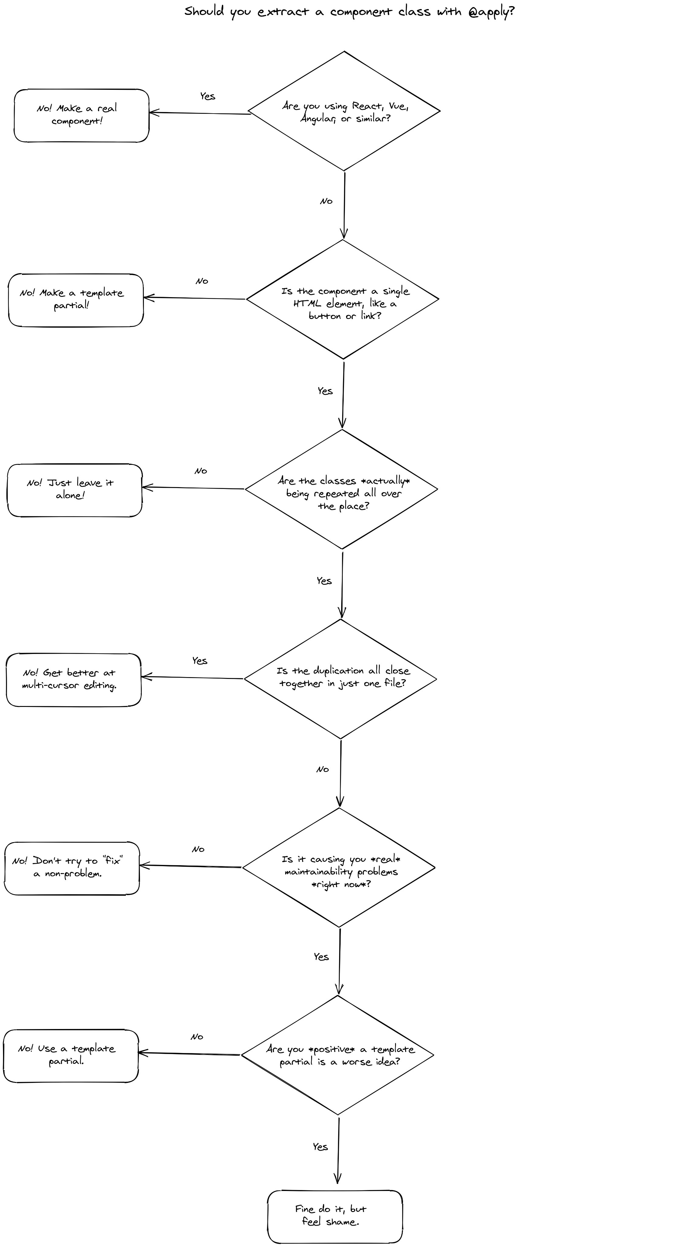 Flowchart: "Should you extract a component class with @apply"