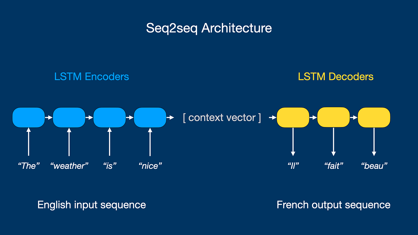 Neural Language Translation Architecture