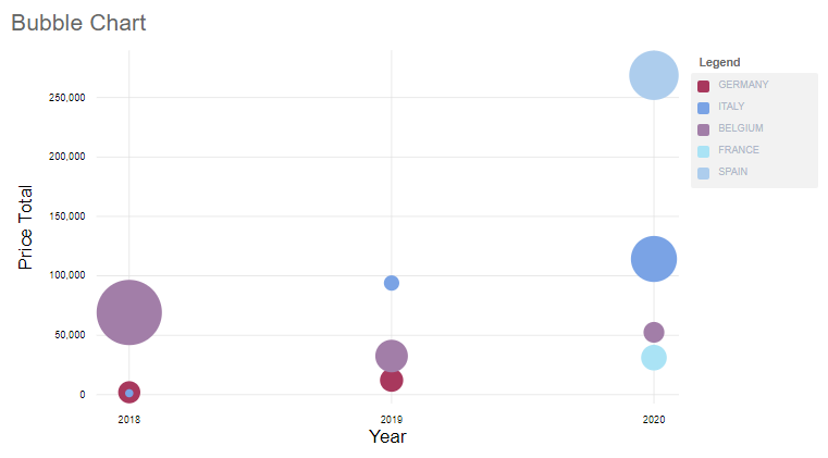 Bubble Chart