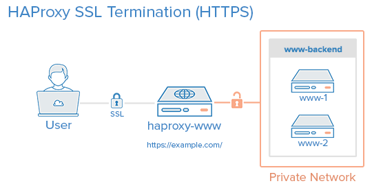 lets encrypt