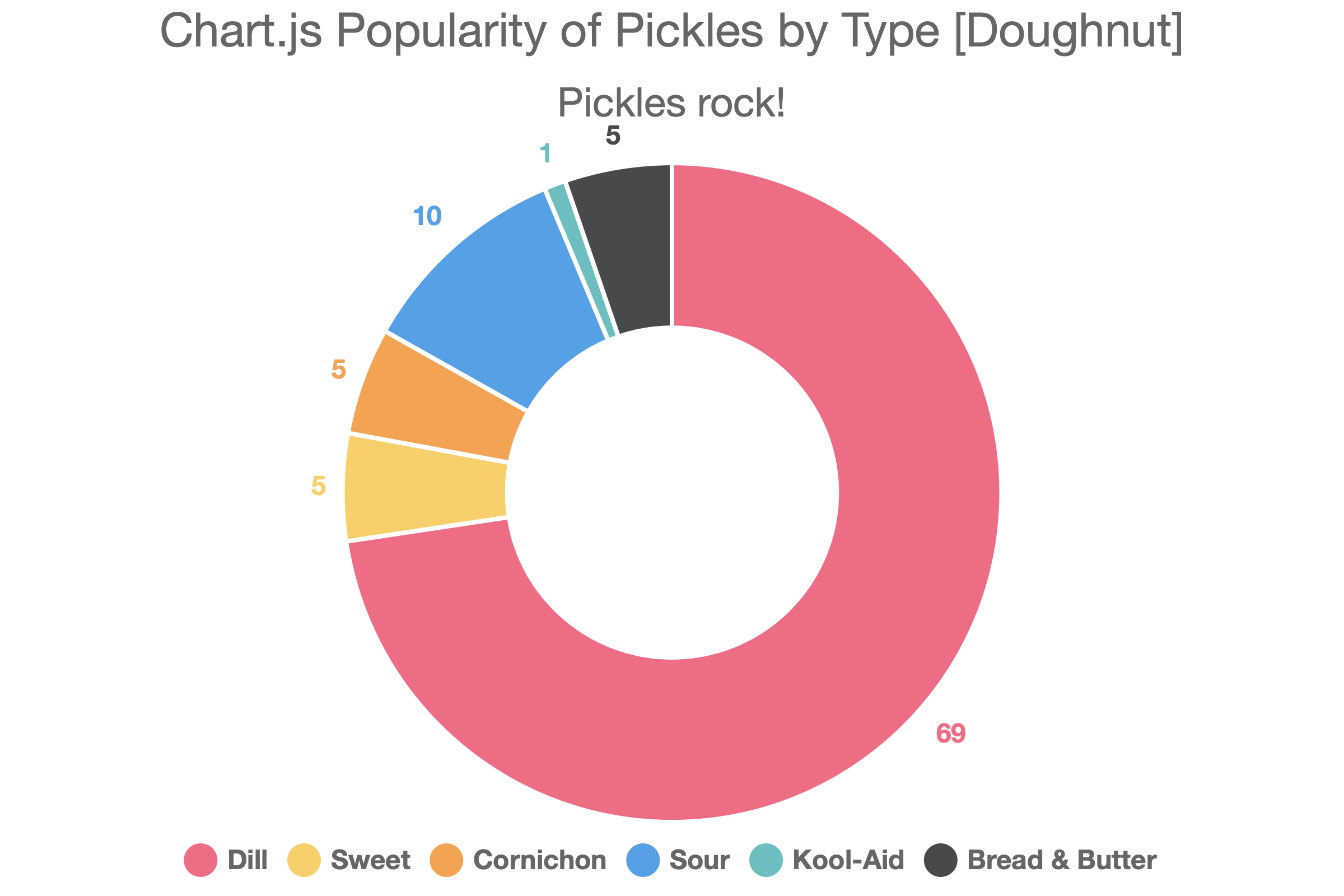 Doughnut Chart