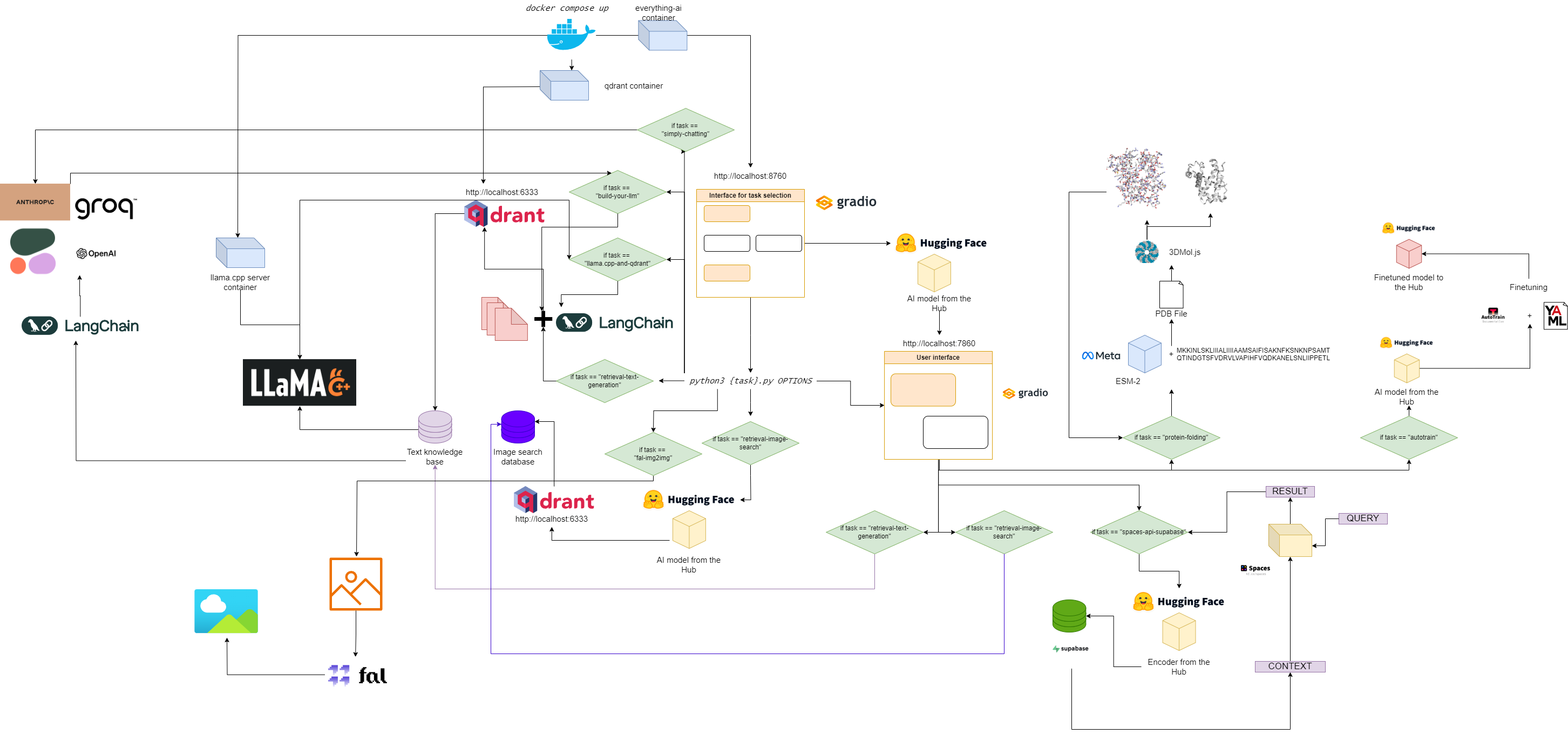 everything-ai flowchart