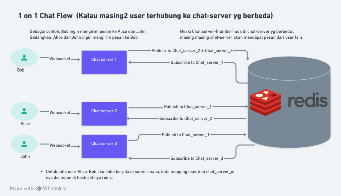 one-on-one chat flow server beda