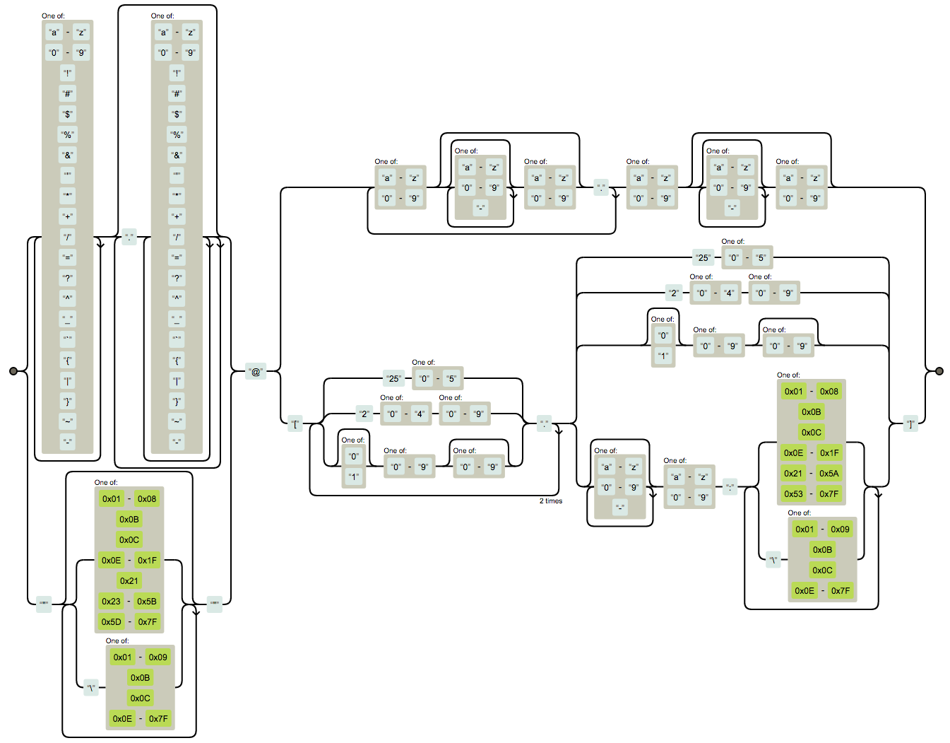 email regexp diagram