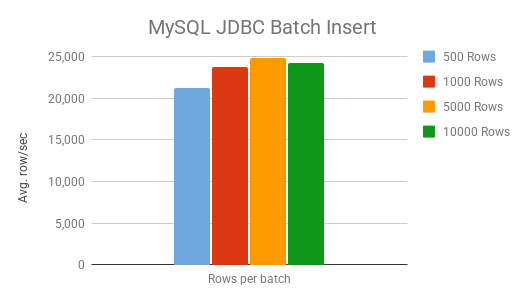 mysql JDBC Batch Insert