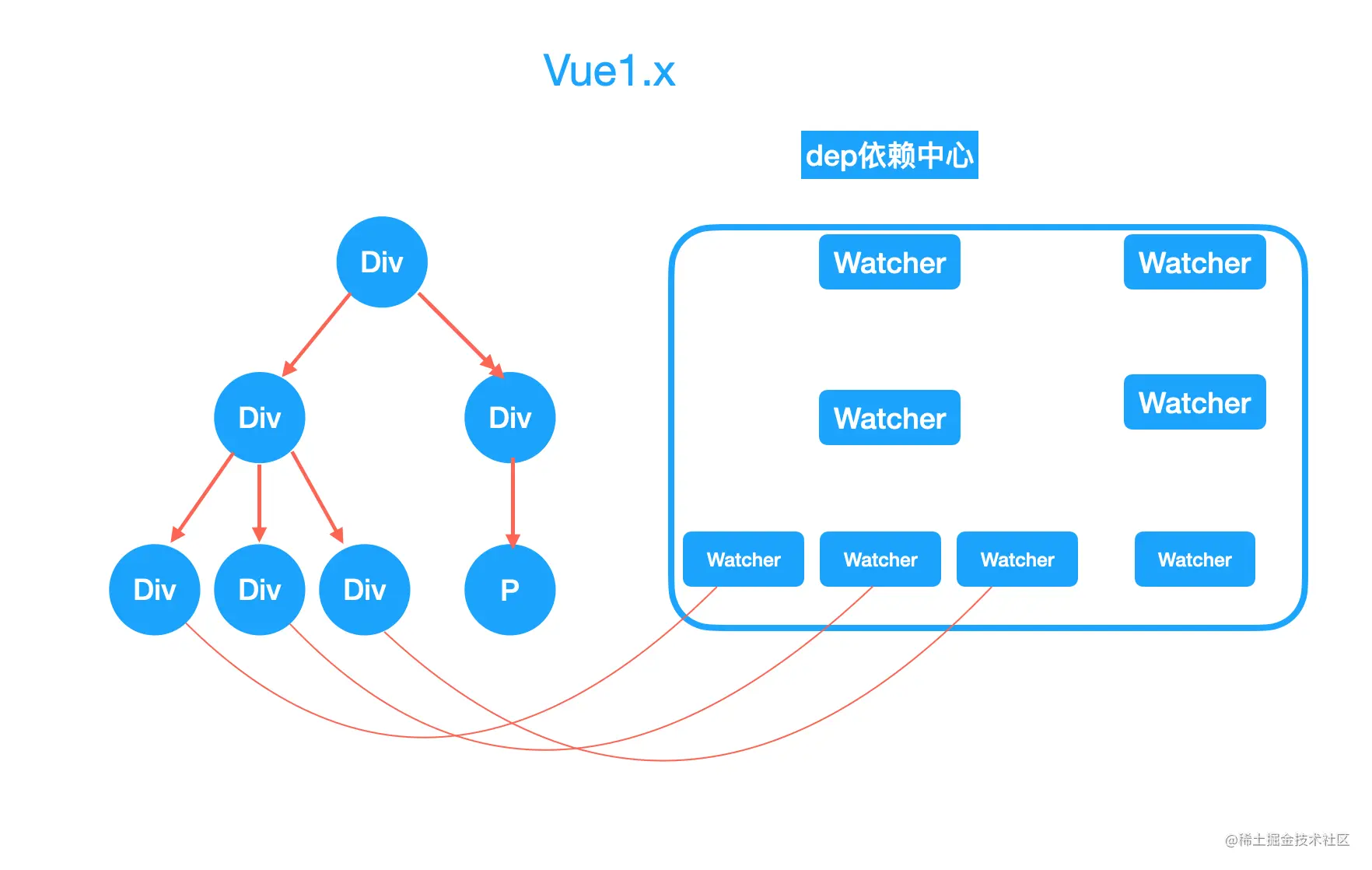 Vue1.x