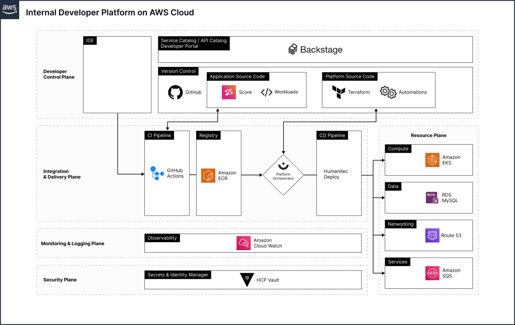 AWS 上 IDP 的示例参考架构