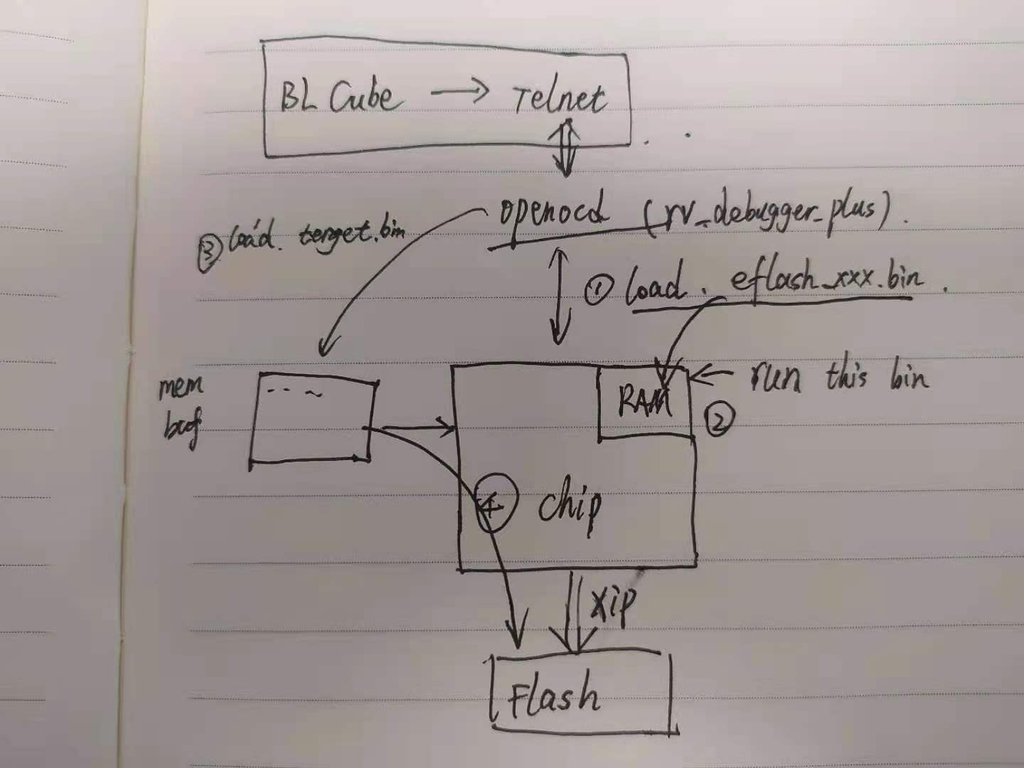 Flashing BL706 with BLDevCube, OpenOCD and JTAG